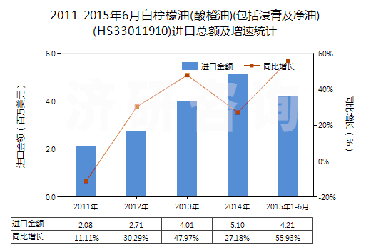2011-2015年6月白檸檬油(酸橙油)(包括浸膏及凈油)(HS33011910)進(jìn)口總額及增速統(tǒng)計(jì)